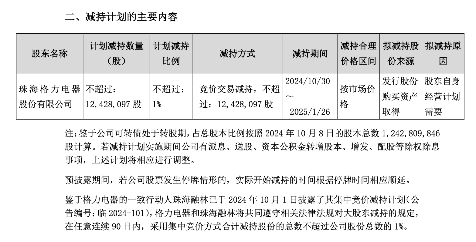 格力减持9亿股_格力集团减持_